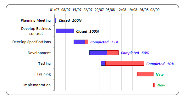 how to make a gantt chart
